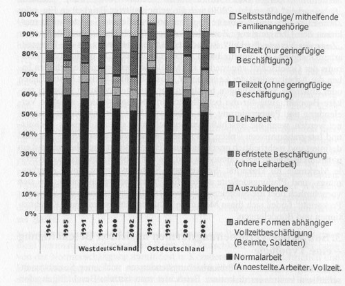 Vernderung der Beschftigungsstruktur